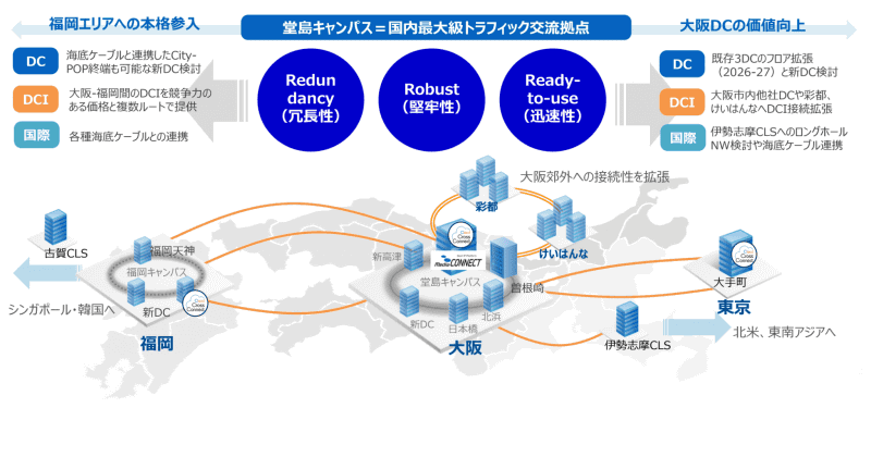 データセンター・DCIを軸とした今後の事業拡大イメージ