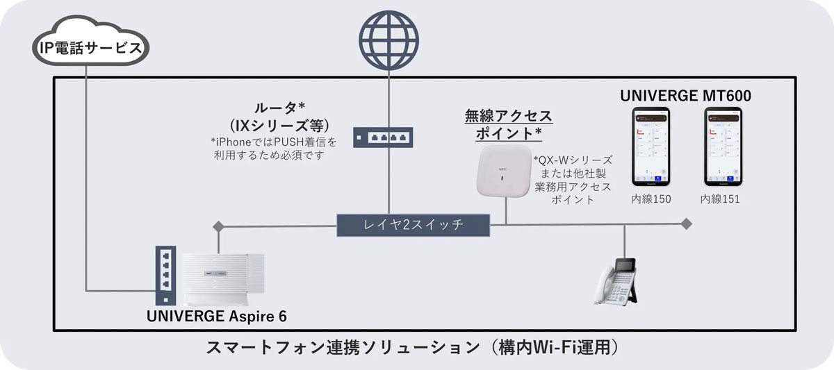　UNIVERGE Aspire 6との連携構成イメージ（マルチラインモード）