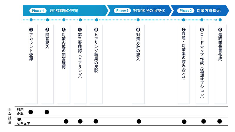新サービスの提供プロセス