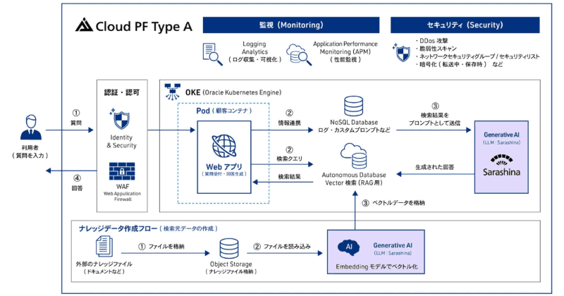 サービス構成イメージ