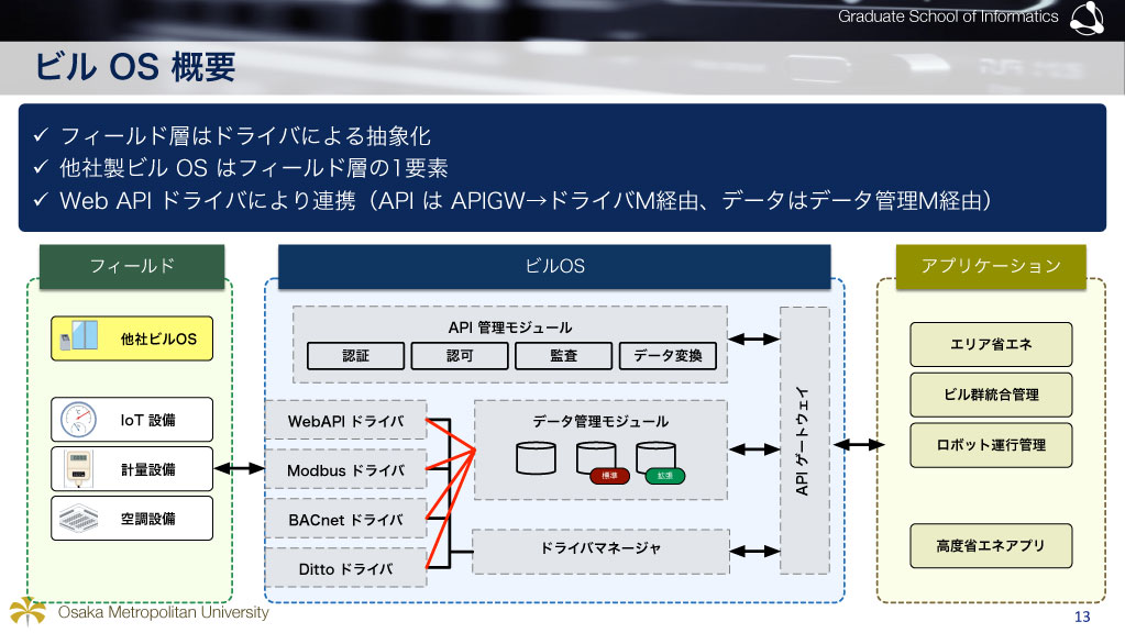 ビルOSの概要