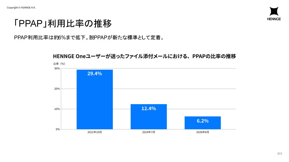 「PPAP」利用比率の推移