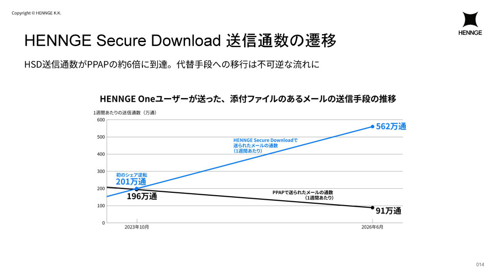 HENNGE Secure Download 送信通数の遷移