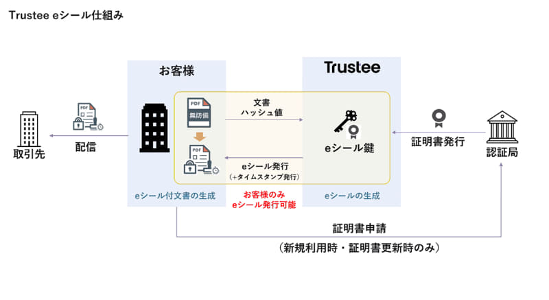 Trustee eシールの仕組み