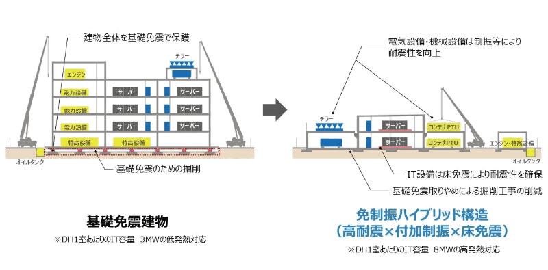 免制振ハイブリッド構造による工期短縮