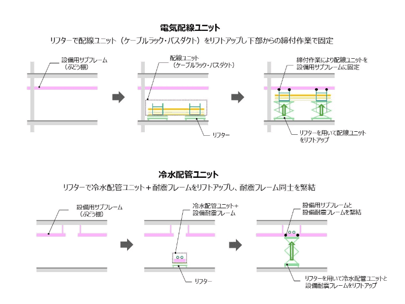 設備耐震用サブフレームと空調用配管や電気配線のユニット化（DfMA手法の採用）