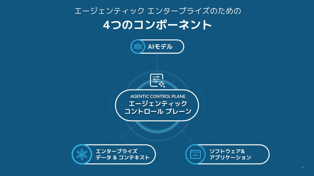 エージェンティックエンタープライズのための4つのコンポーネント
