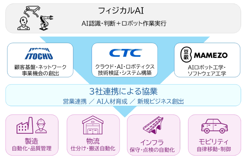 伊藤忠商事、豆蔵、CTCの3社による協業イメージ