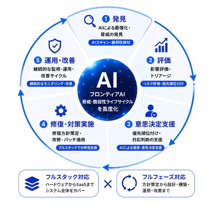 サービスの支援範囲