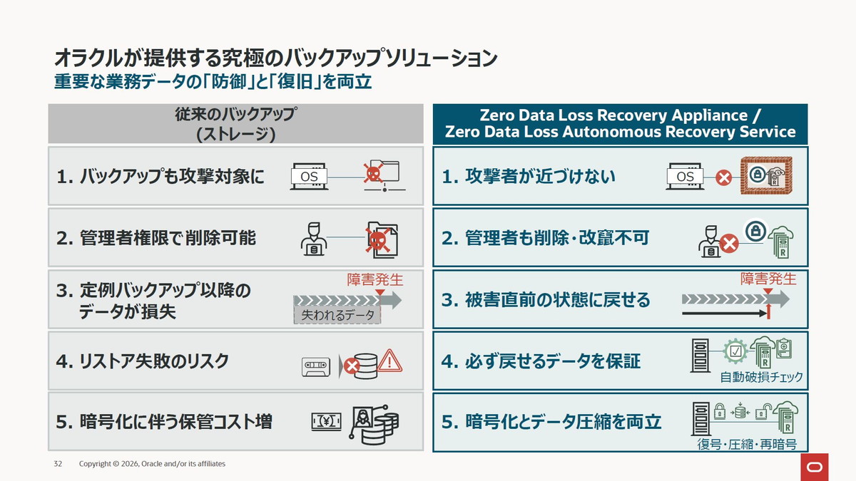 オラクルが提供する究極のバックアップソリューション