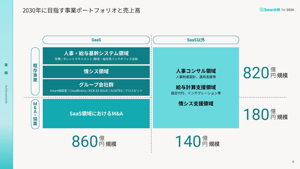 2030年に目指す事業ポートフォリオと売上高