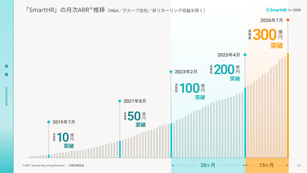 「SmartHR」の月次ARR推移