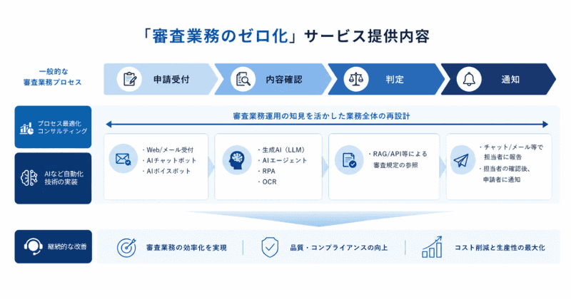 「審査業務のゼロ化」のサービス内容
