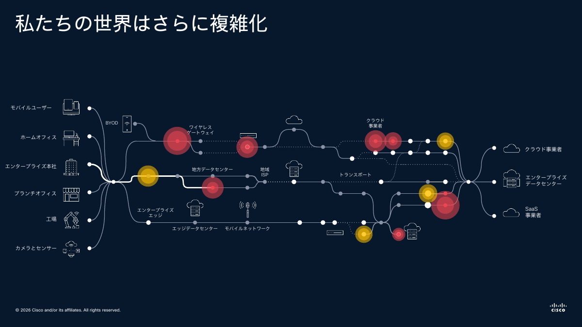 インフラの複雑化