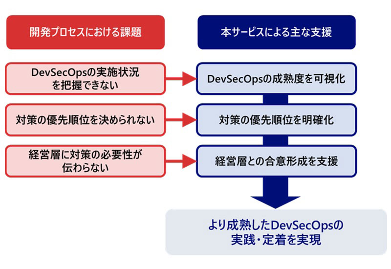 DevSecOps実践における課題と「DevSecOps成熟度評価・ロードマップ策定サービス」で行う主な支援