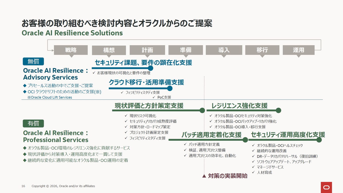顧客の取り組むべき検討内容とオラクルからの提案