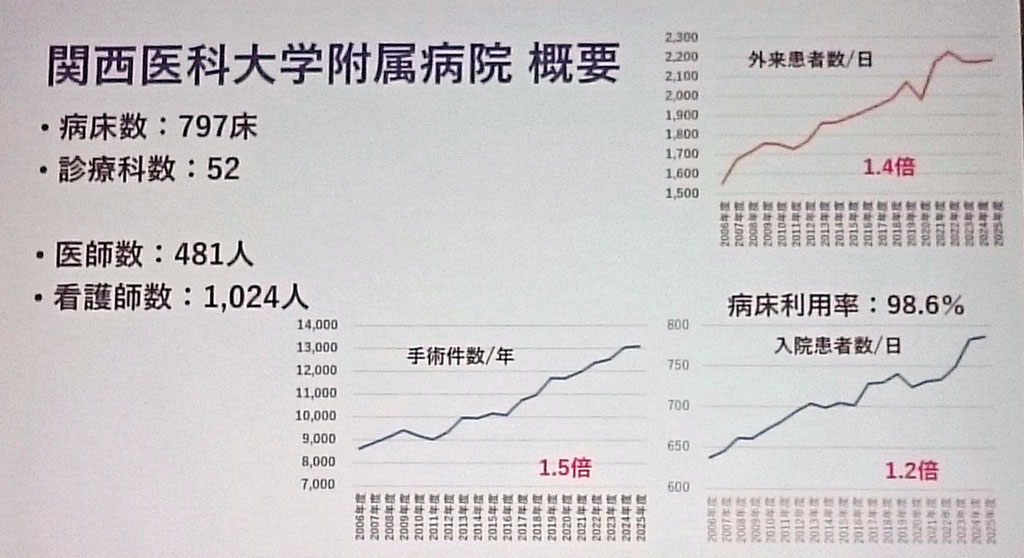 関西医科大学附属病院 概要