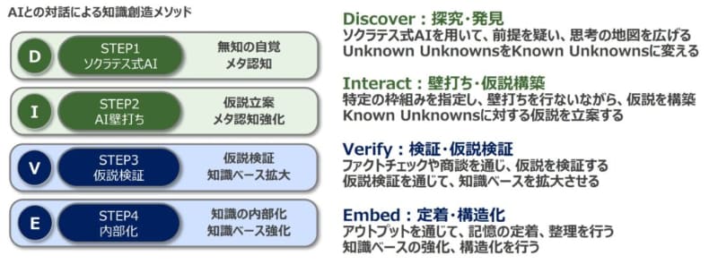 AIとの対話による知識創造メソッド
