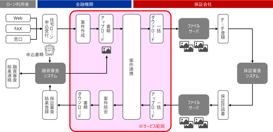 保証委託業務の業務フロー（サービス導入後イメージ）
