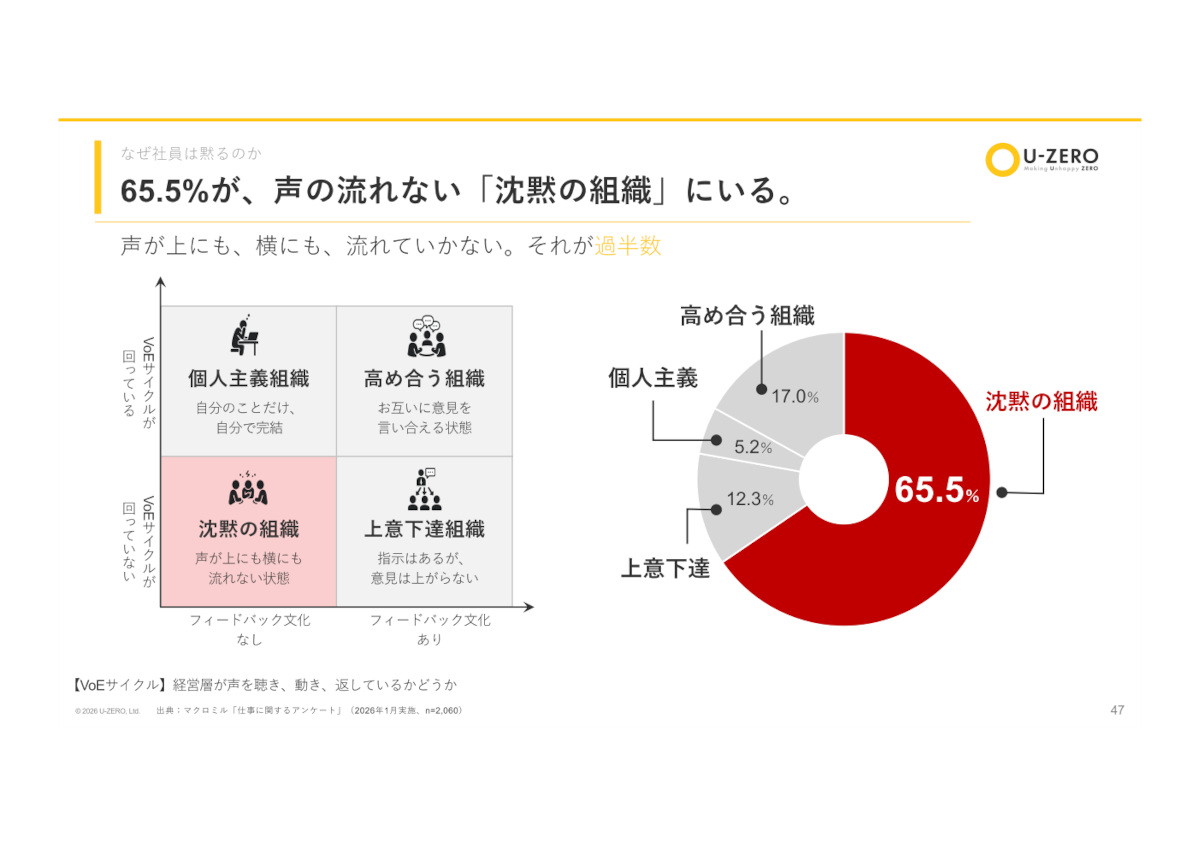 「沈黙の組織」実態調査の結果