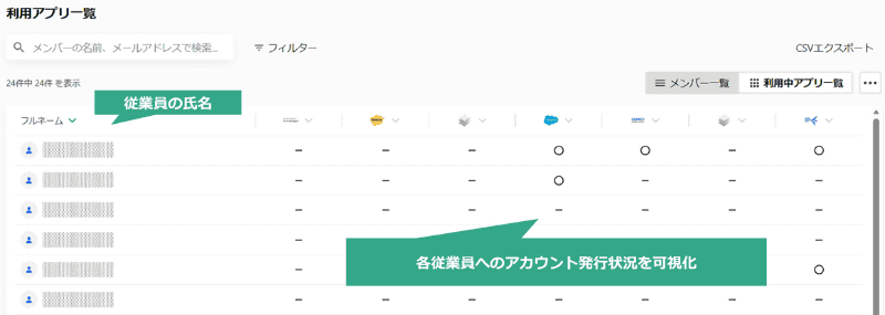 各従業員へのアカウント発行状況を可視化（サービスの画面イメージ）