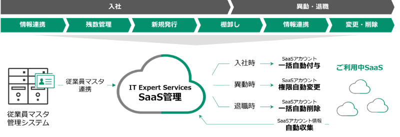 「IT Expert Services SaaS管理」が従業員マスターおよびSaaSと連携することで、入退社や異動に伴うアカウントの新規発行・権限変更・削除を自動化