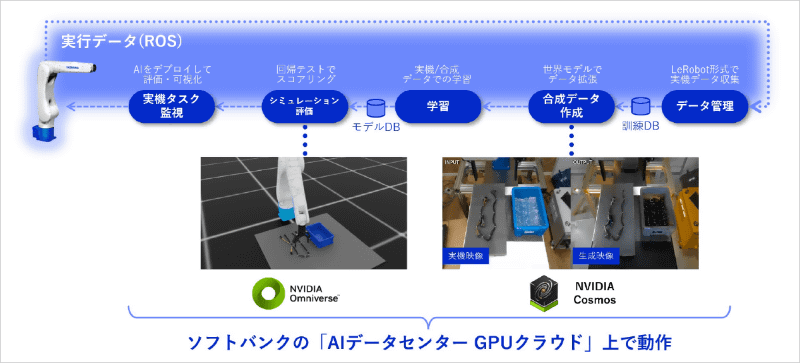 フィジカルAIの学習のイメージ