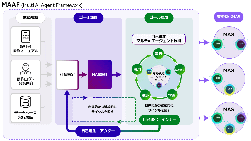 MAAFによるAIエージェントの2重の自己進化