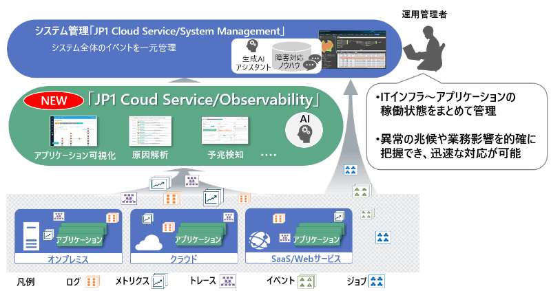 JP1 Cloud Serviceによる業務サービス状況の的確な可視化