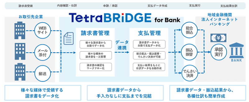 「TetraBRiDGE for Bank」サービス概要図