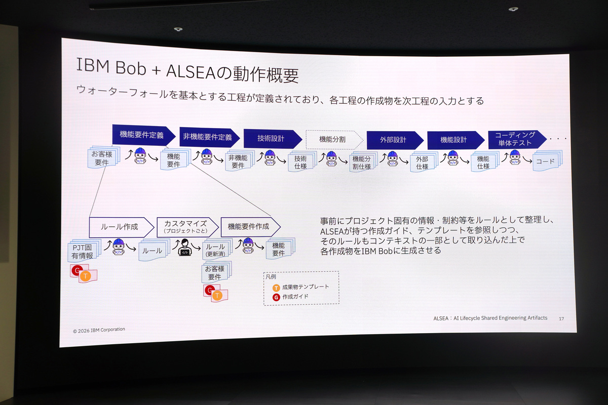 IBM BobとALSEAの動作工程