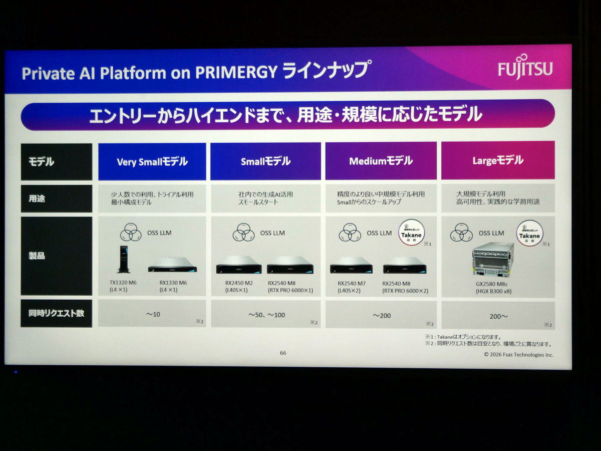 「Private AI Platform on PRIMERGY」は、用途や規模に応じて4つのモデルを用意している