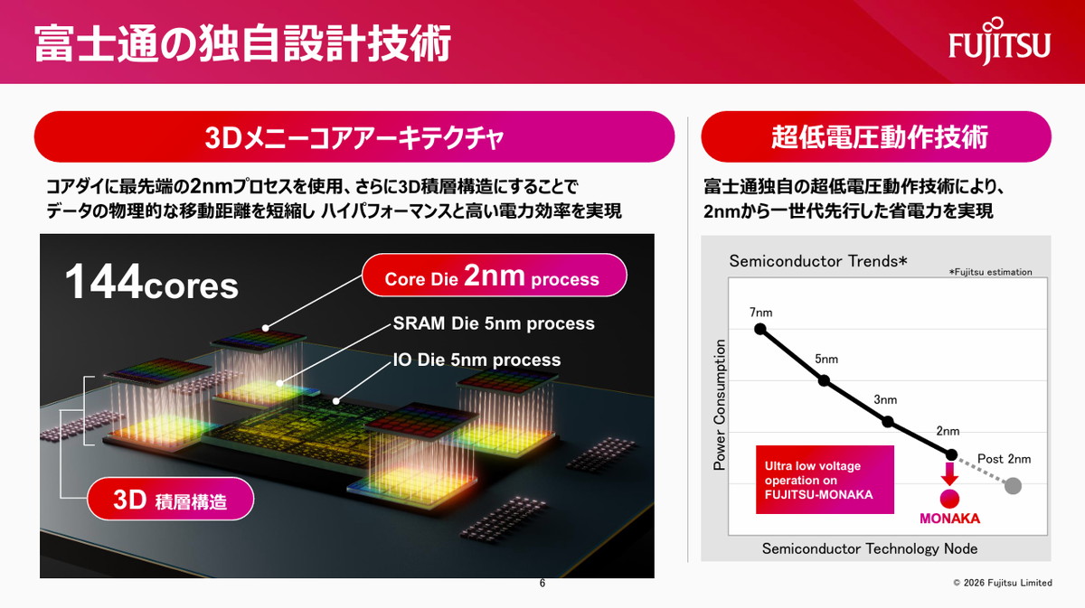 3Dメニーコアアーキテクチャの構造