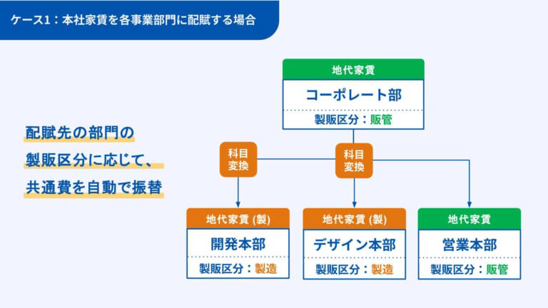 本社家賃を各事業部門に配賦する場合