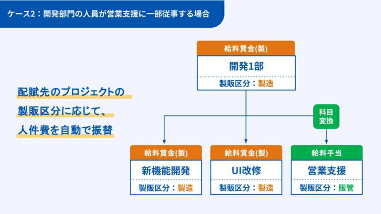 開発部門の人員が営業支援に一部従事する場合