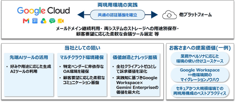 取り組みの狙いおよび顧客への提供価値