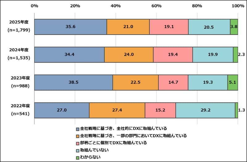 DXの取り組み状況（経年比較）