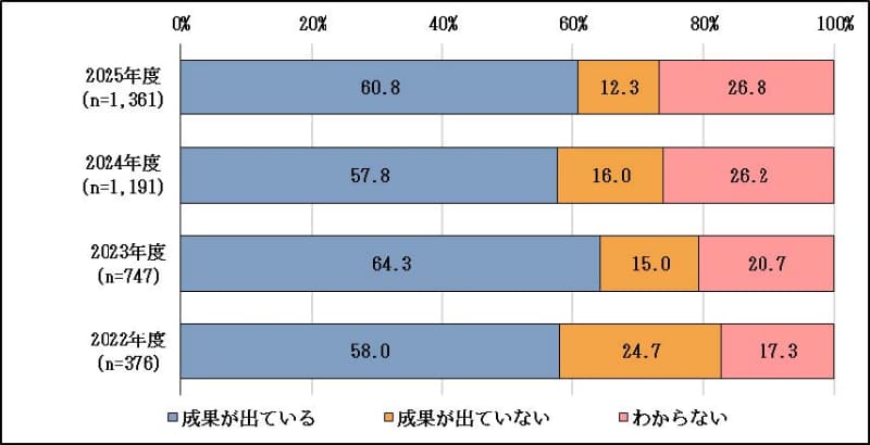 DXへの取り組み成果（経年比較）