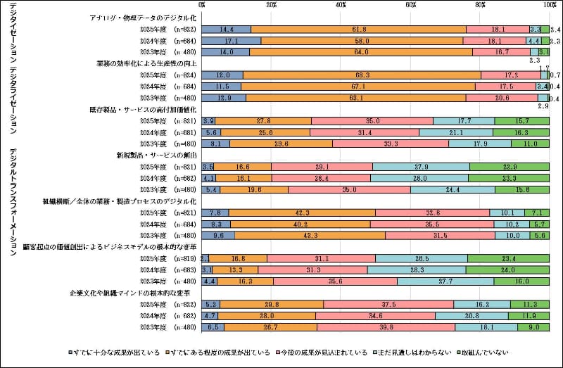 DXの具体的な取り組み項目別の成果状況（経年変化）