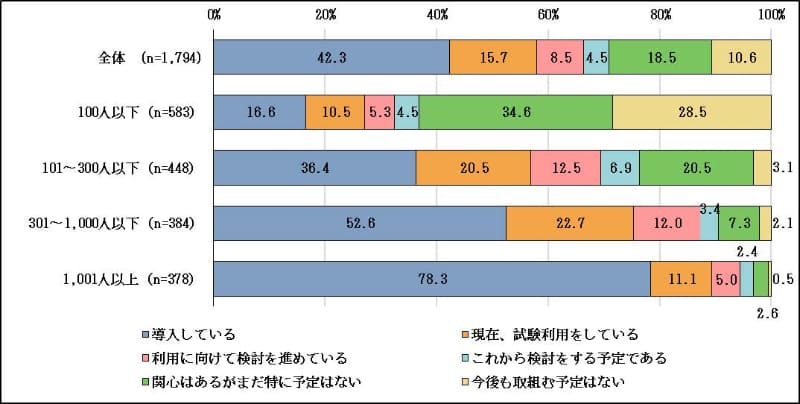 AIの導入状況（従業員規模別）