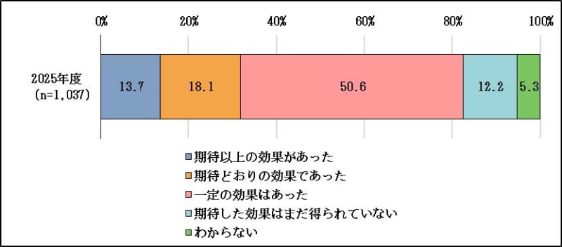 AI導入による効果の状況