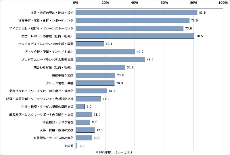 AIの利用用途