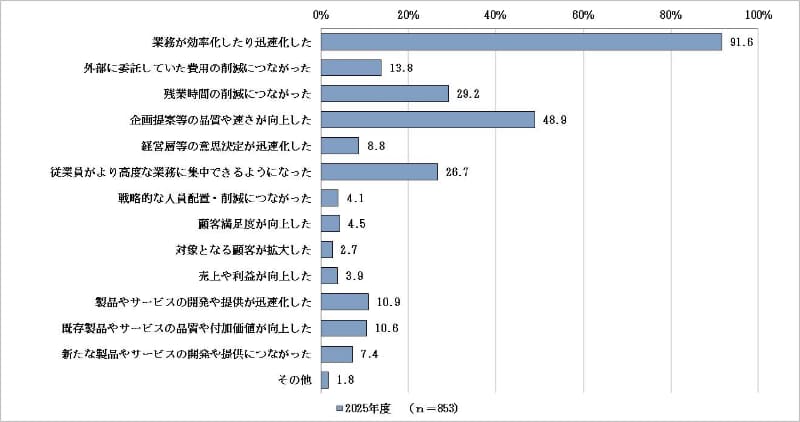 AI導入による具体的効果の内容