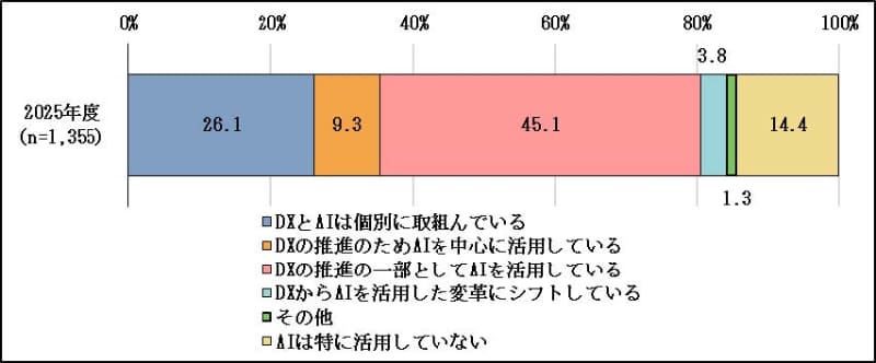 DX推進に対するAI利活用の位置づけ