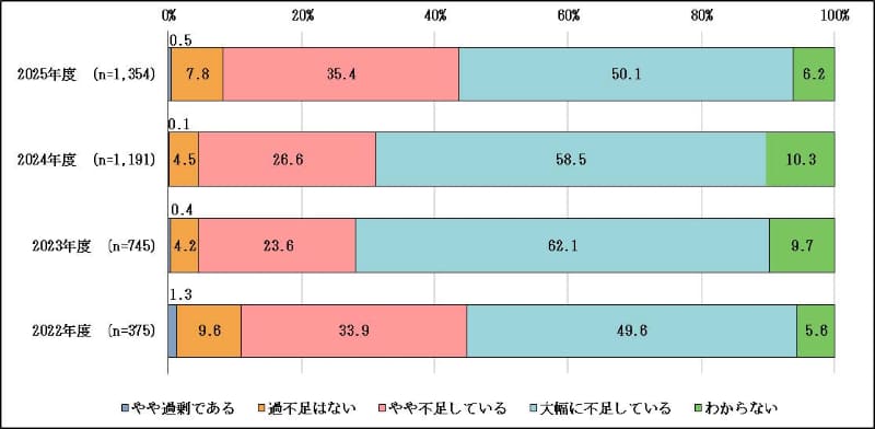 DXを推進する人材の「量」の確保（経年変化）