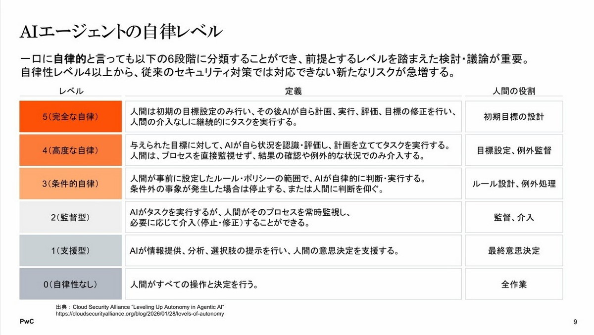 AIエージェントの自律レベル