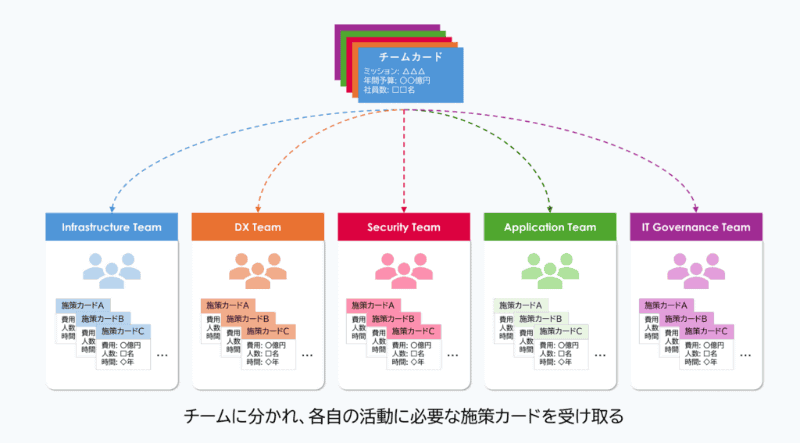 グループワークの進め方のイメージ。各IT機能のグループに分かれ、各IT戦略施策に必要な予算・人材リソースなどを記した「IT戦略施策カード」を受け取り、全体の戦略・計画が形になるよう各グループで計画に落とし込む