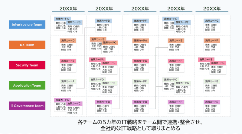 グループワークにおけるIT戦略・計画ロードマップの成果物イメージ。各グループ間にて、IT施策の相関関係や人・予算のリソースをやりくりしながら調整する実践的なものとなる