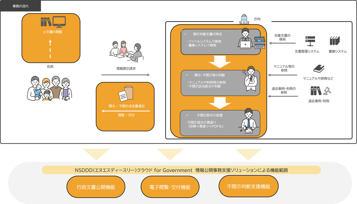 情報公開・個人情報開示請求事務の流れと「情報公開事務支援ソリューション」の支援範囲
