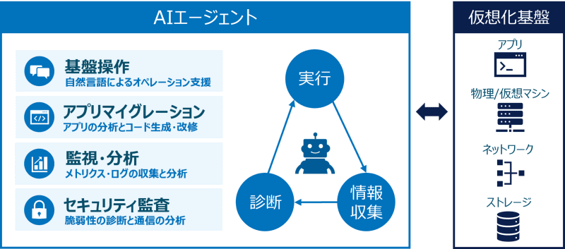 AIエージェントを活用した仮想化基盤運用のイメージ